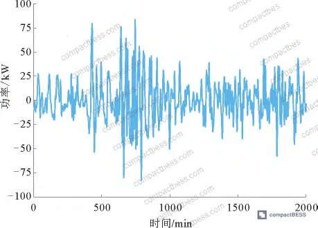 Figure 7: Primary allocation smoothing power profiles for individual lithium battery and supercapacitor units