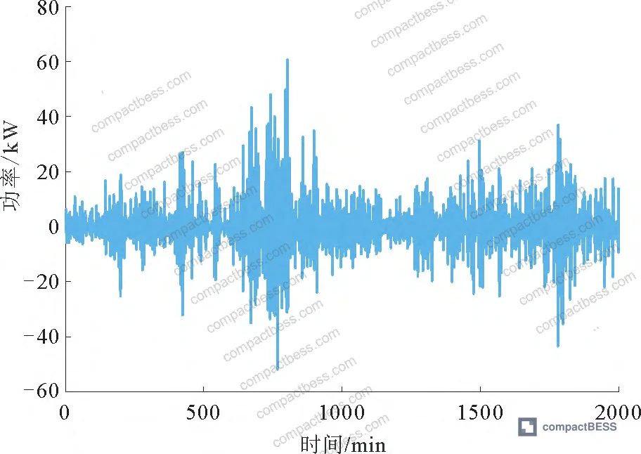 Figure 9: Comparison of primary vs. secondary allocation smoothing power for lithium battery group