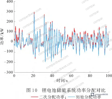 Figure 10: Comparison of reference tracking power and actual grid-connected output power under fuzzy control strategy