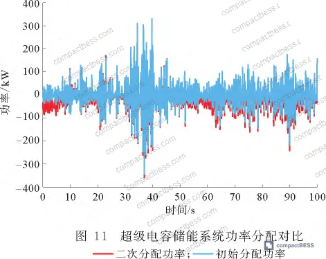 Figure 11: Secondary allocation power profiles for lithium battery group after fuzzy SOC correction