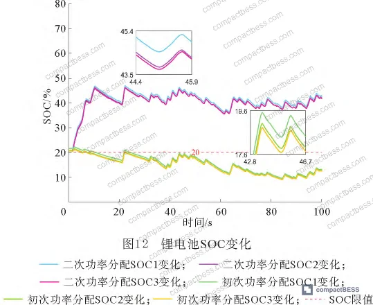 Figure 12: Grid-connected power fluctuation amplitude before and after VMD-based primary allocation