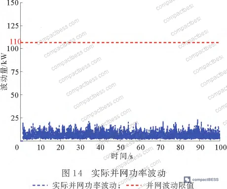 Figure 13: Final grid power output tracking performance showing fluctuation well below 110 kW limit