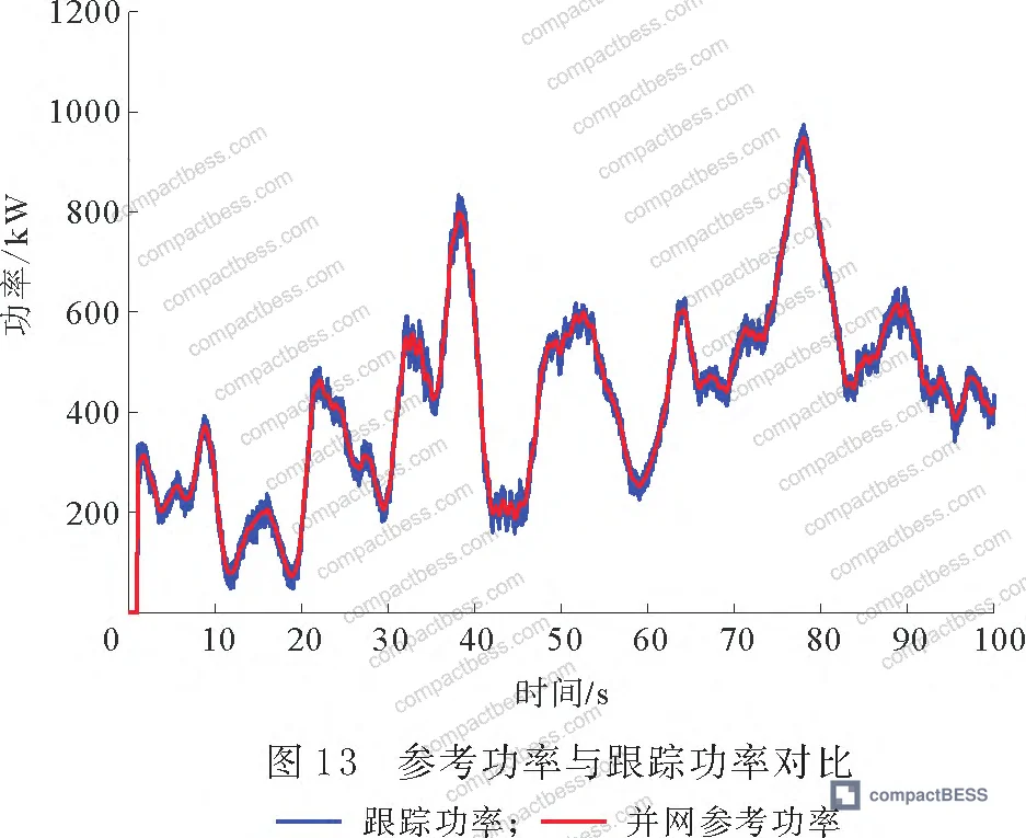 Figure 14: Long-duration SOC stability comparison across all lithium battery units with and without secondary correction