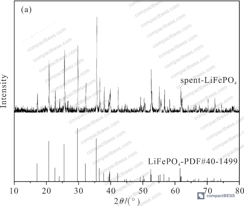 Figure 1: Experimental leaching data summary across 18 test conditions for spent LFP cathode powder