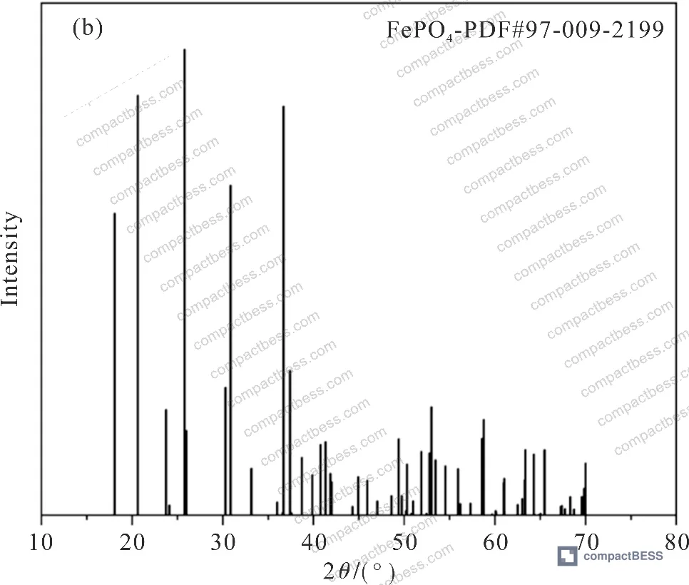 Figure 2: XRD patterns of spent LFP cathode powder and FePO₄ reference card — confirming phase conversion after leaching
