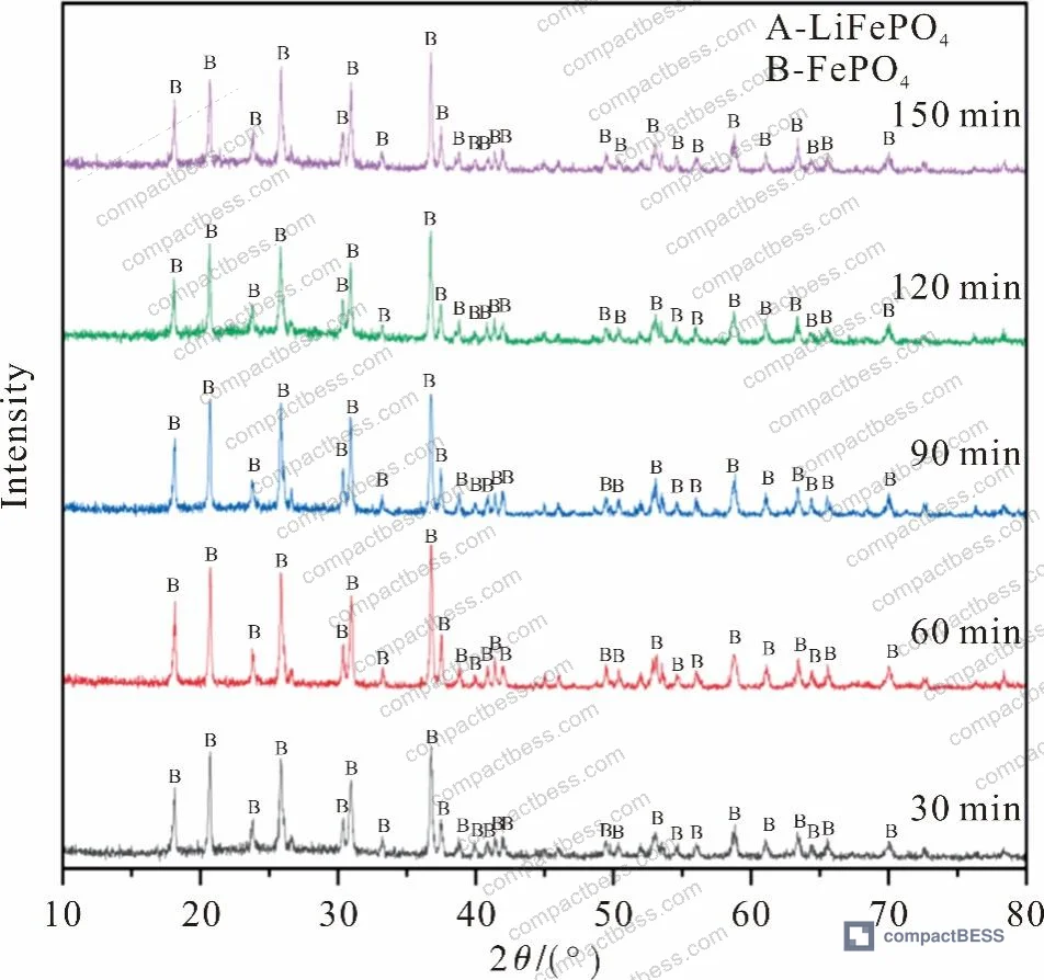 Figure 3: XRD patterns of leach residue at varying leaching times — showing consistent FePO₄ conversion