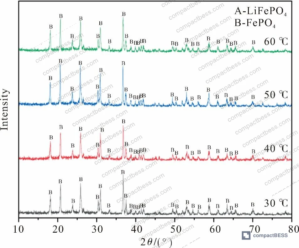 Figure 4: XRD patterns at varying acetic acid concentrations — illustrating progressive LiFePO₄ to FePO₄ conversion
