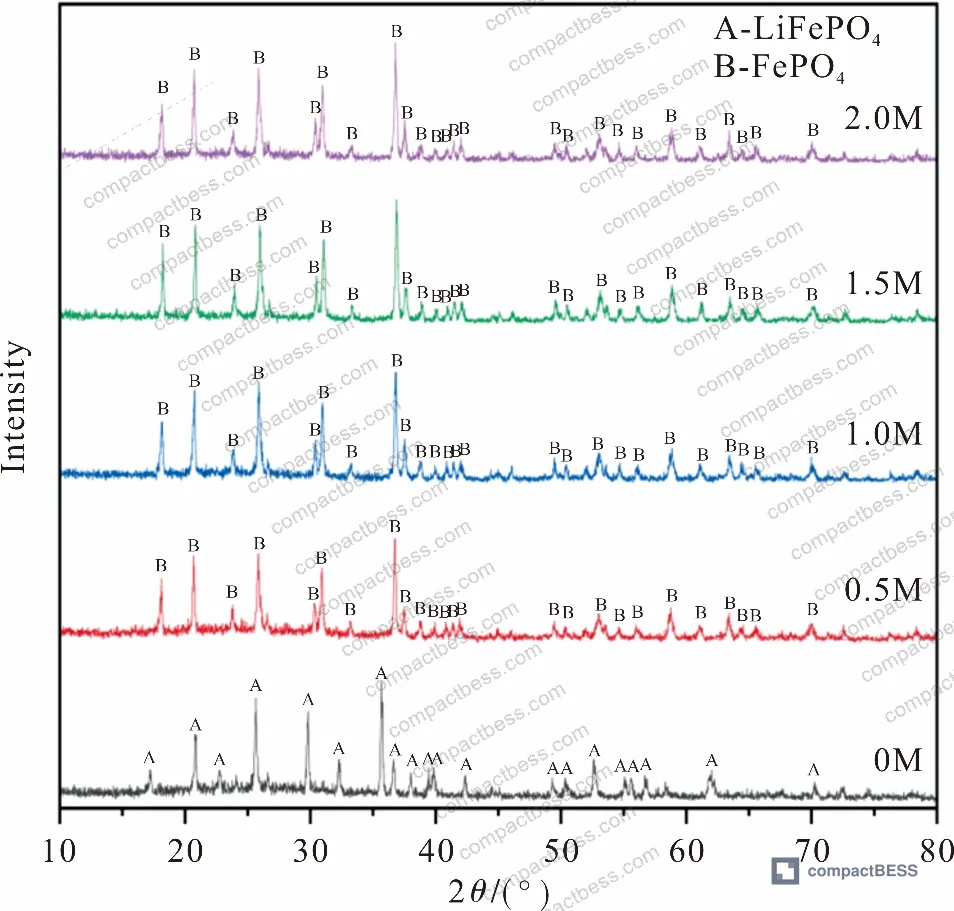 Figure 5: XRD patterns at varying liquid-to-solid ratios — showing FePO₄ conversion threshold behavior