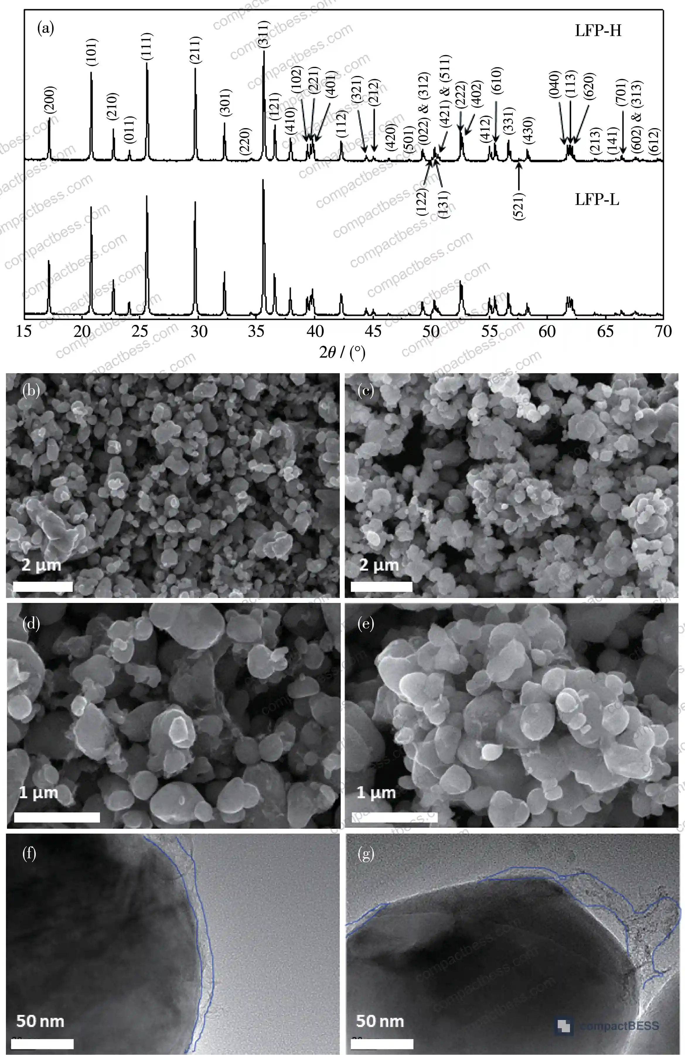 Figure 1: XRD patterns, SEM images, and TEM images of LFP-H (complete carbon coating) and LFP-L (incomplete carbon coating), showing comparable particle morphology but clearly differentiated carbon shell integrity under TEM