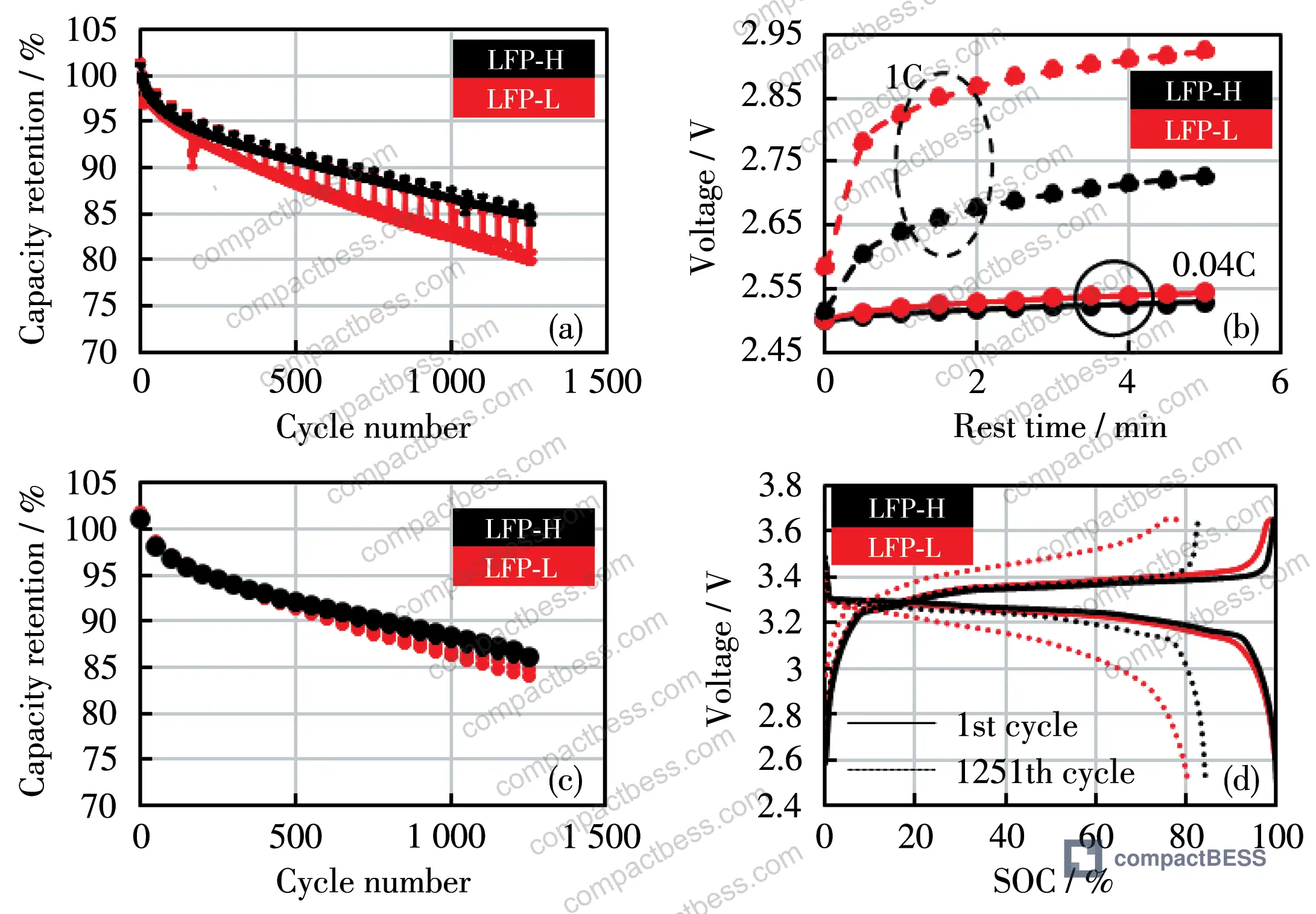 Figure 2: Cycle capacity fading curves of LFP-H and LFP-L at 60 °C/1C over 1,251 cycles, with inset showing voltage rebound after discharge and thermodynamic capacity separation via 0.04C low-current discharge every 50 cycles