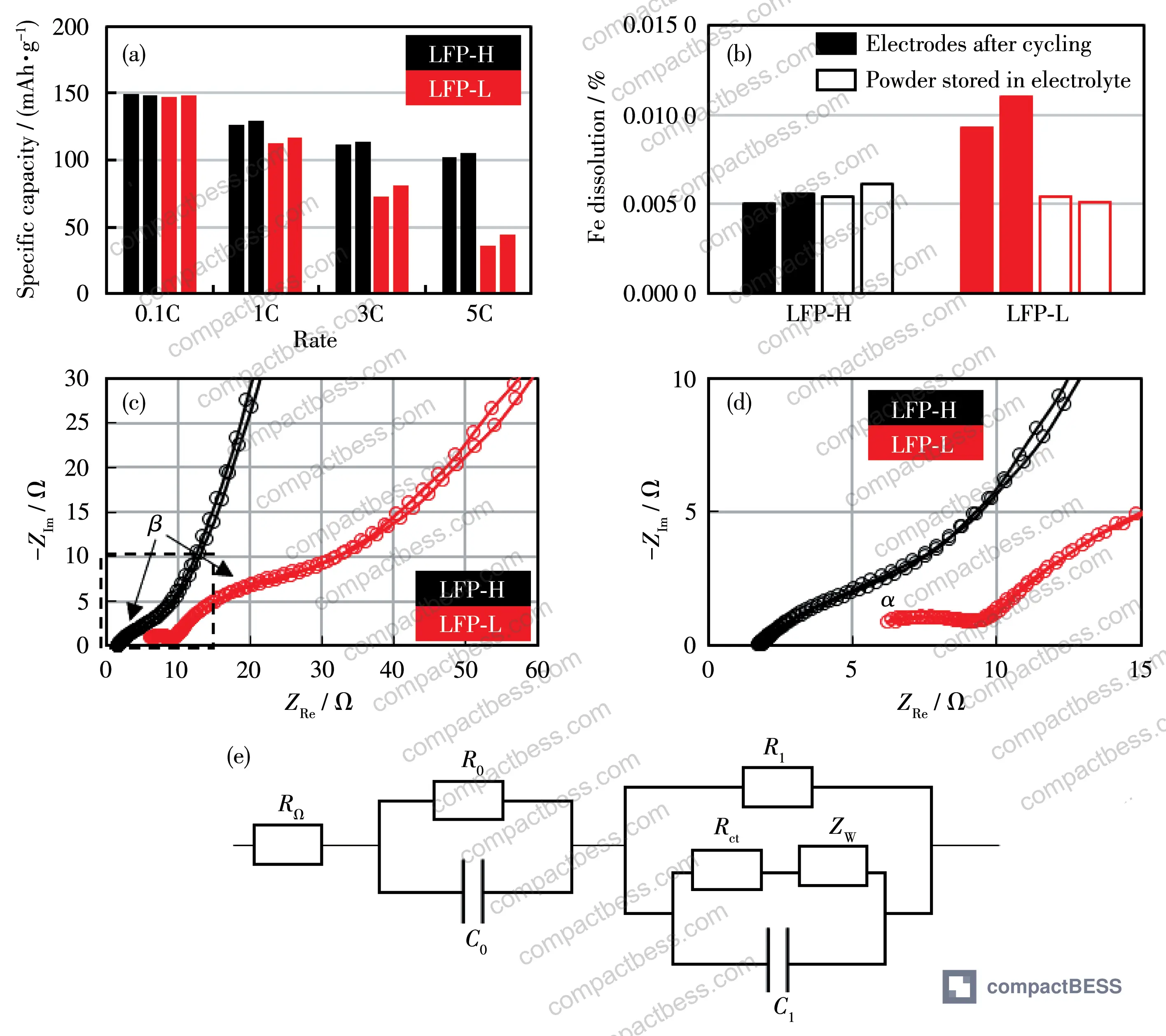 Figure 3: Post-cycle analysis — (a) rate capability of disassembled cathode in reverse coin cells; (b) iron deposition in anodes and iron dissolution from fresh powders in electrolyte at 60 °C; (c–d) EIS spectra of symmetric cells from cycled cathodes; (e) equivalent circuit model
