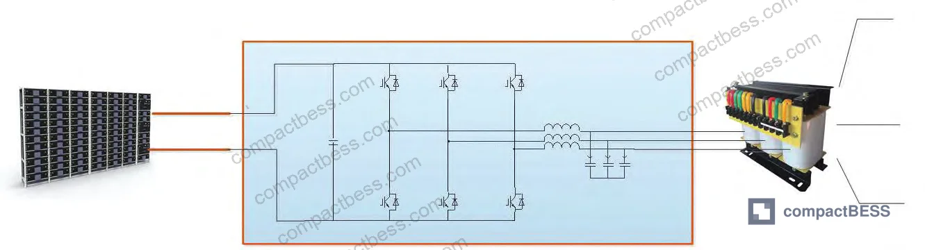 Figure 15: Modular PCS topology for large-scale grid-connected energy storage — current rating and redundancy benefits