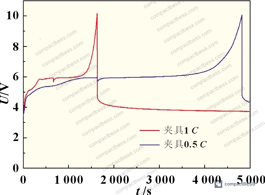 Figure 1: Overcharge voltage curve for LFP pouch cell with clamp fixture at 1C — showing four distinct slope stages and the stable voltage plateau near 6 V