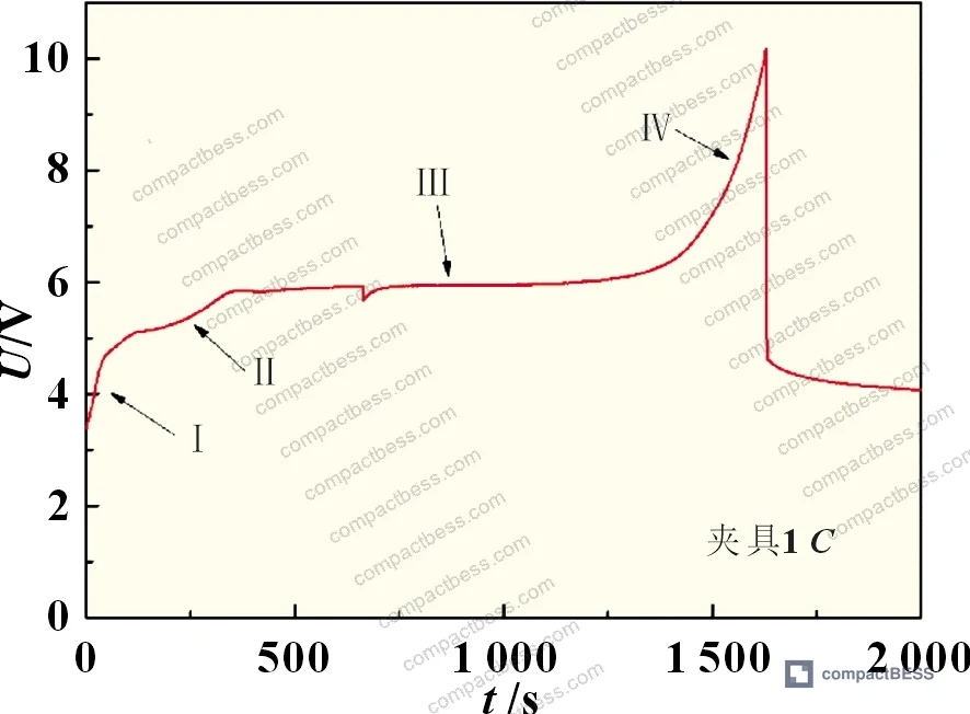 Figure 2: Comparative overcharge voltage curves at 1C and 0.5C with clamp fixture — both cells reach nearly identical plateau voltage near 6 V despite different charge rates