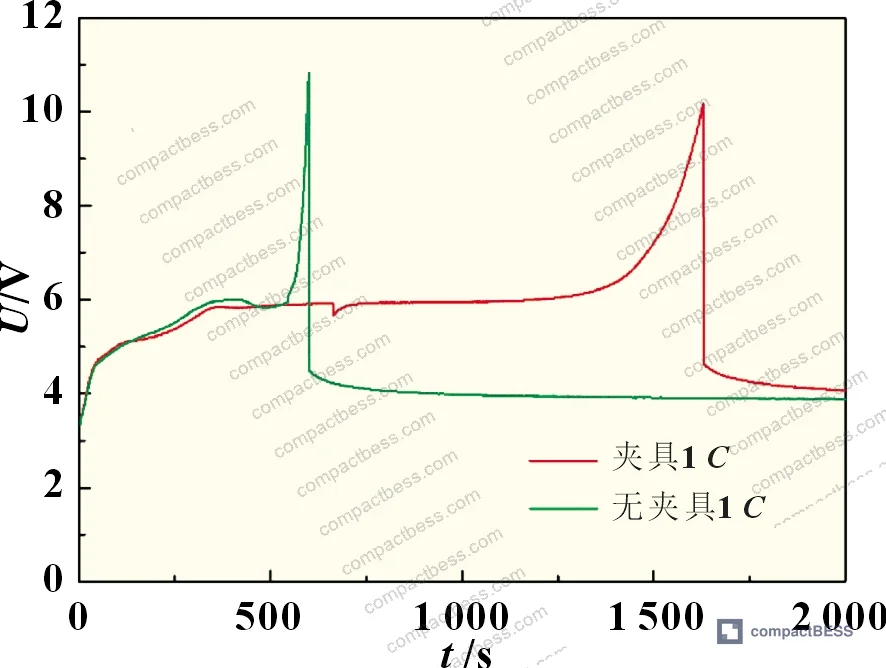 Figure 3: Voltage plateau comparison between 1C and 0.5C overcharge under fixture confinement — plateau value remains consistent, confirming potential-governed decomposition kinetics