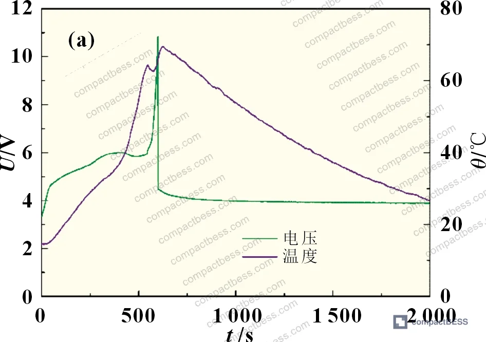 Figure 5: Voltage and surface temperature profiles for (a) unconstrained 1C overcharge and (b) fixture-constrained 1C overcharge — temperature transient timing differs between conditions