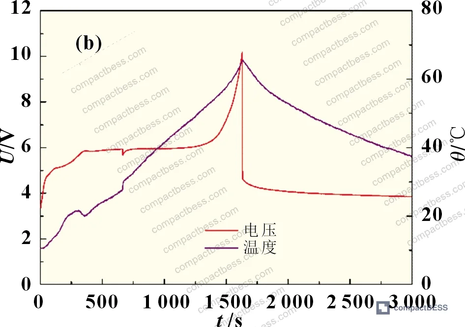 Figure 6: Fixture-constrained LFP pouch cell at 500 seconds into 1C overcharge — swelling visible but no rupture yet, confirming rupture event occurs at voltage plateau dip