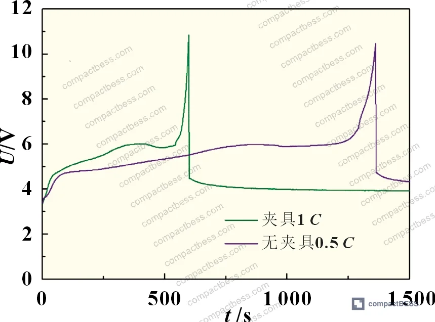 Figure 7: Unconstrained 1C and 0.5C overcharge voltage curves — both show consistent plateau shape regardless of rate, with only overcharge duration varying