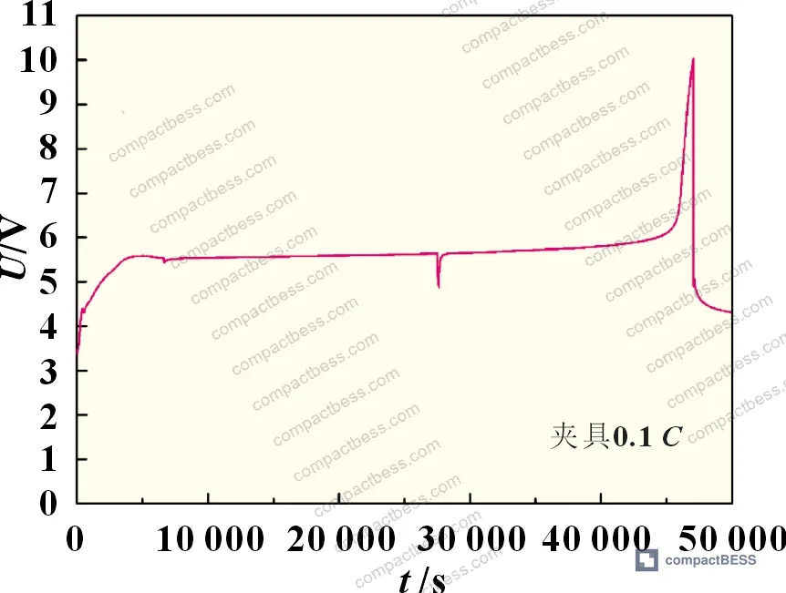 Figure 9: Overcharge voltage curves at 2C with and without fixture confinement — plateau remains near 6 V with fixture but shifts above 6 V without fixture at 2C