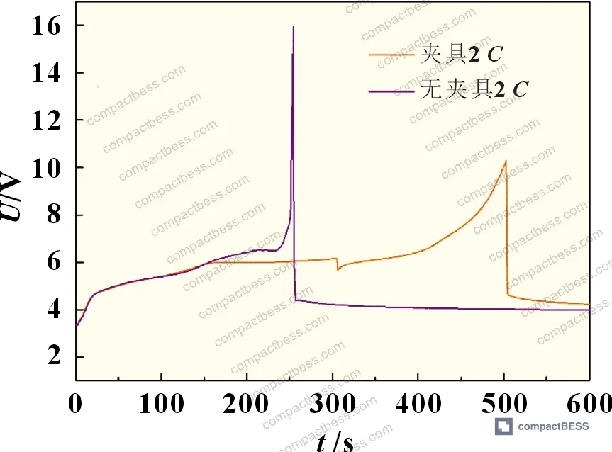 Figure 10: Electrolyte effective utilization analysis for 2C overcharge comparing fixture vs. no-fixture conditions — plateau voltage divergence explained by maximum consumption rate differential