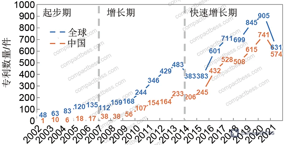 Figure 1: Patent search strategy keyword mapping for lithium-ion battery energy storage safety technology domains