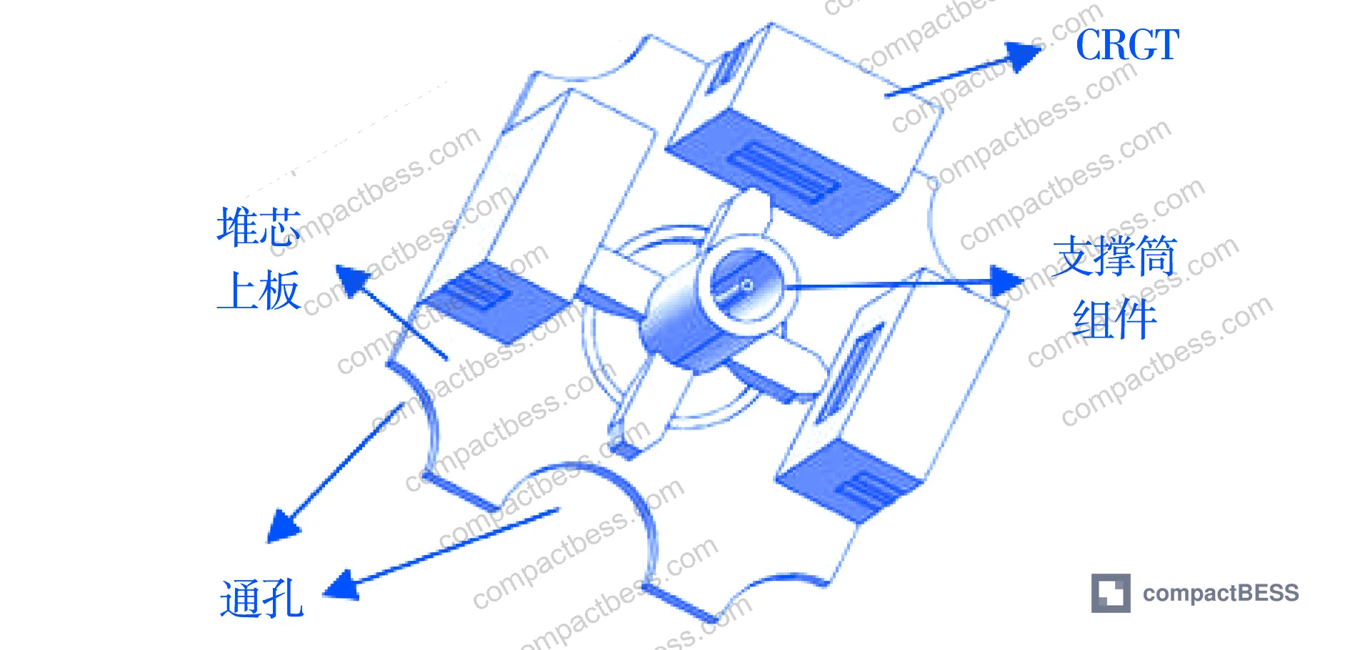 Figure 1: Representative 3×3 channel model showing thermocouple measurement positions and support cylinder assembly geometry