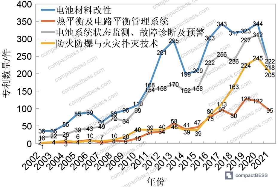 Figure 3: Annual patent filing trend showing three-phase development from startup through rapid growth period
