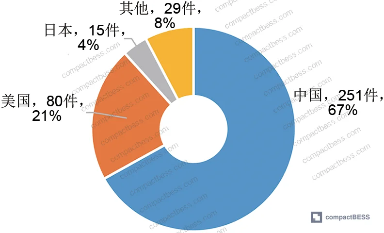 Figure 8: IPC technology distribution map showing patent concentration across safety subcategories including material improvement, circuit management, monitoring, and fire suppression