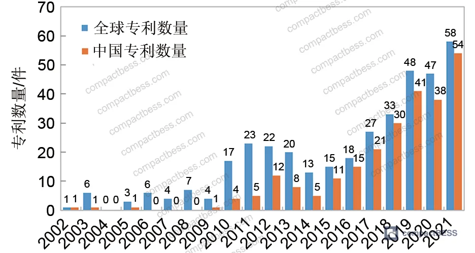 Figure 4: Major patent applicant analysis showing top 20 filers including LG Group, Asahi Kasei, Panasonic, Samsung, and ExxonMobil, with Chinese applicant CATL emerging in recent phases