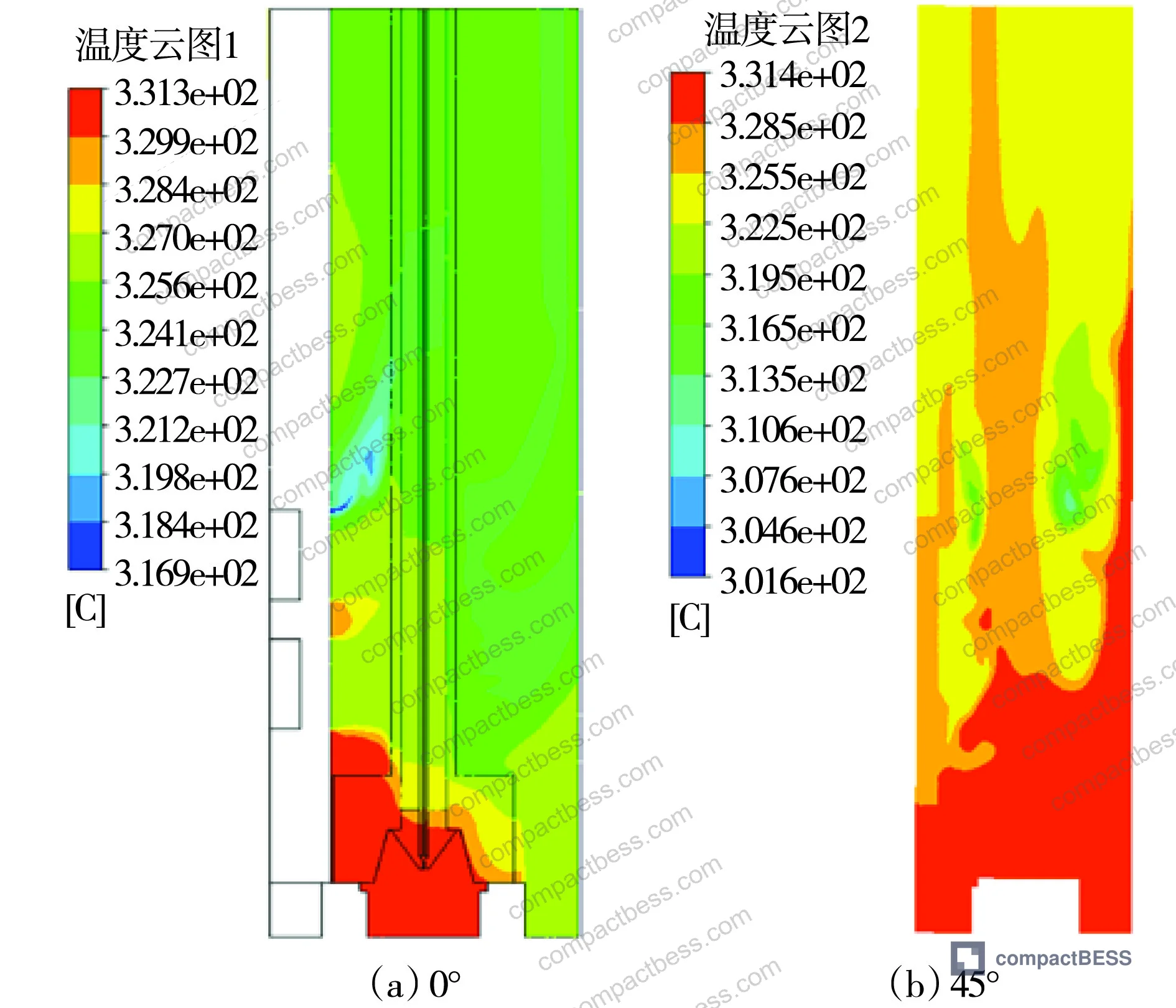 Figure 6: Central axis temperature curves under six operating conditions showing three distinct thermal zones and inflection point behavior