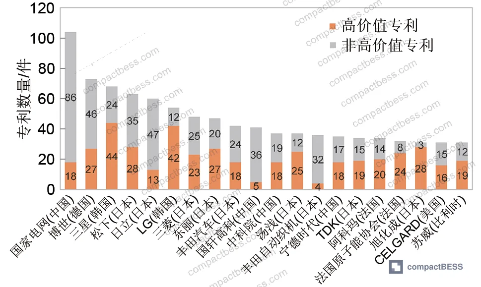 Figure 6: Major applicant patent development trend showing filing velocity by top applicants across the three development periods