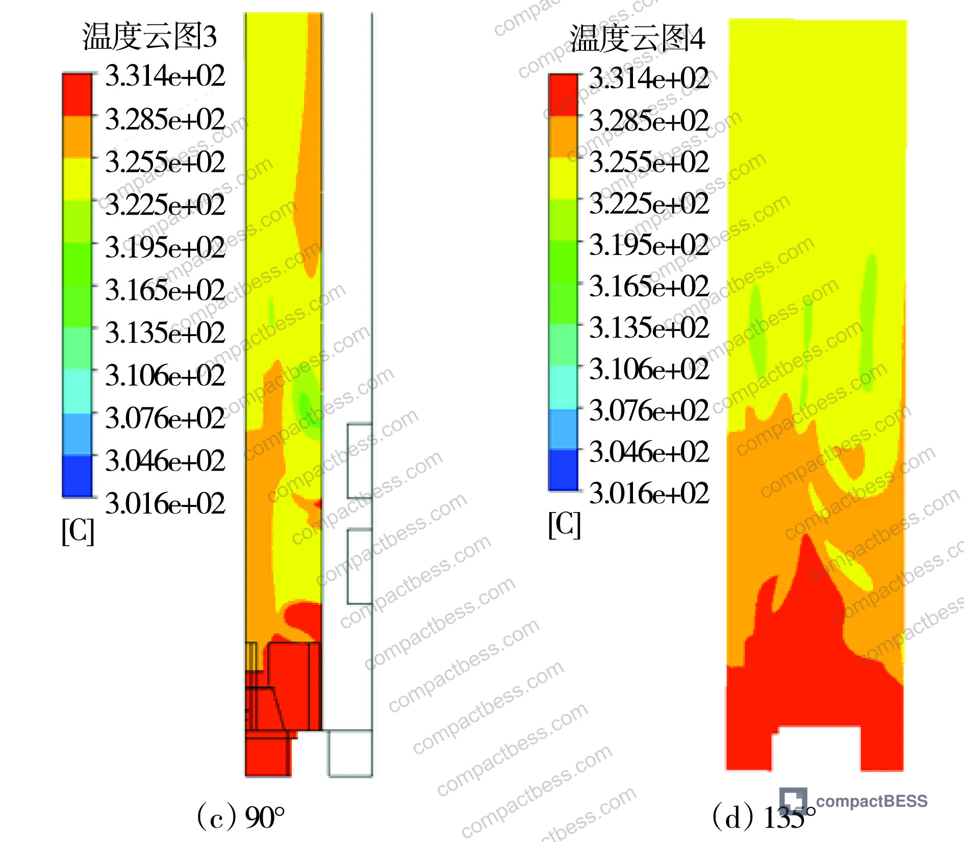 Figure 7: Temperature contour maps at different axial cross-sections showing flow mixing and thermal stratification patterns