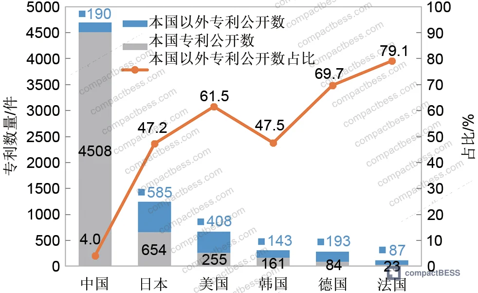 Figure 7: Top 20 patent applicant ranking with filing counts, showing competitive landscape between Japanese, Korean, and Chinese entities across all four safety technology domains