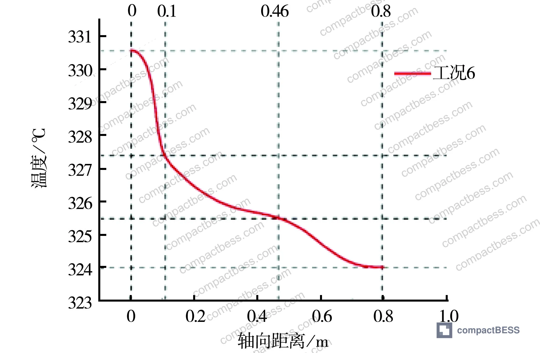 Figure 8: Central axis temperature profiles for operating conditions 1–5 showing consistent three-zone structure across all power levels