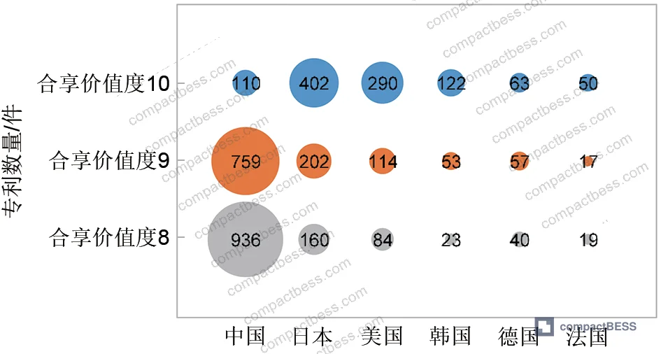 Figure 9: Comparative patent value score distribution by country showing score-10 and score-9 patent proportions across China, Japan, USA, South Korea, Germany, and France