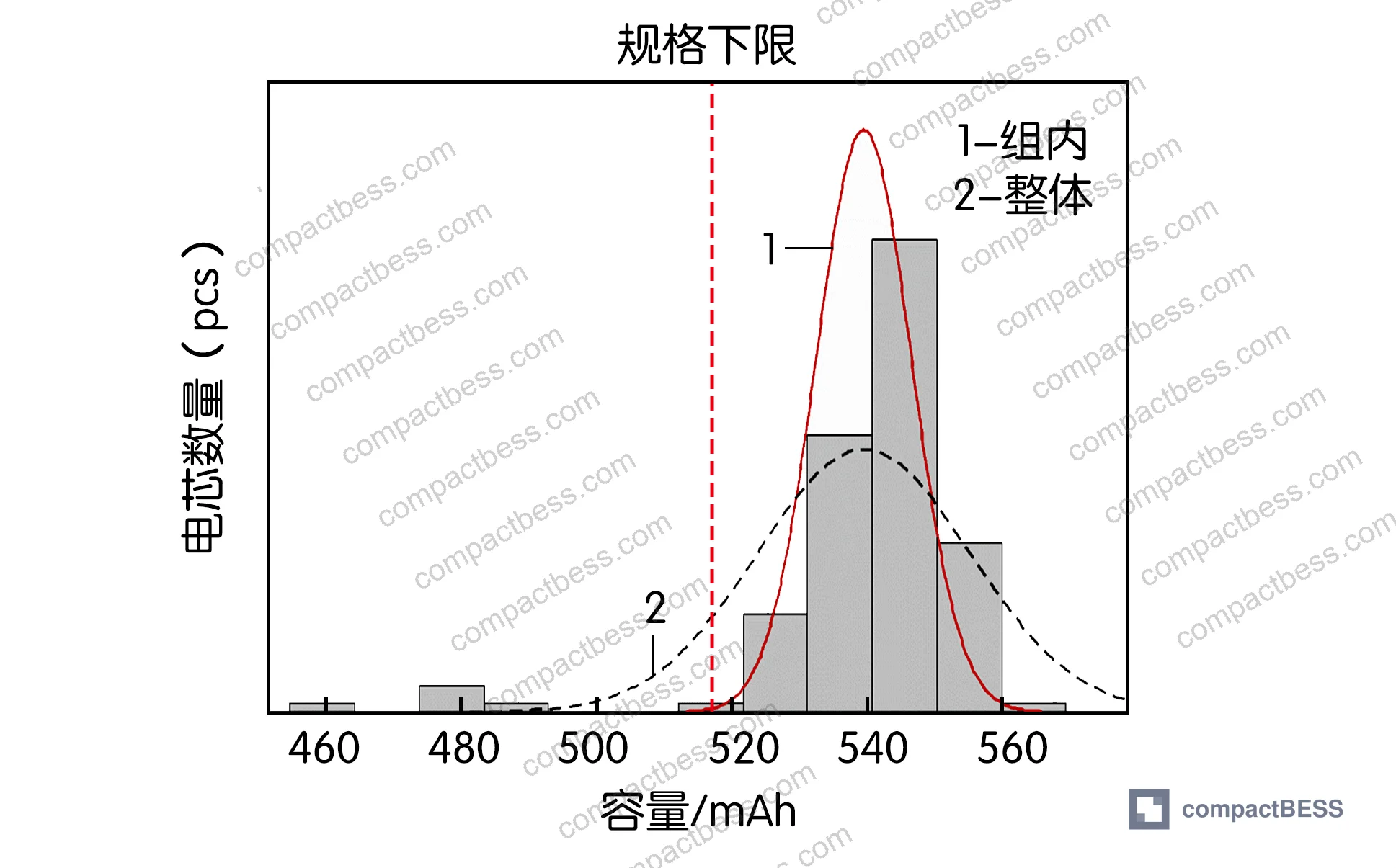 Figure 2: Overview of four separator types (Xurán, Yùtú, Hédáxin, Tóngyuán) at 12 μm thickness used in 502339-500 pouch cell assembly with corresponding test protocol parameters
