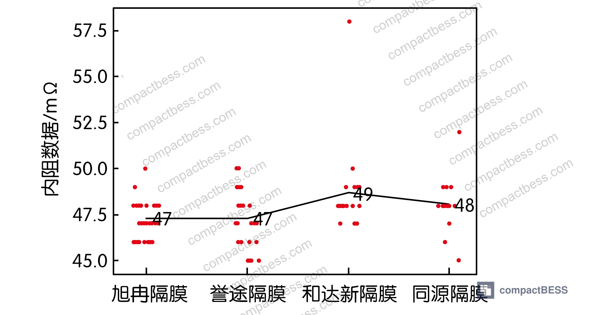 Figure 3: Capacity process capability charts at 0.2C, 0.5C, and 1C discharge rates for 502339-500 pouch cells assembled with four separator variants, showing capacity distribution versus 500 mAh nominal target