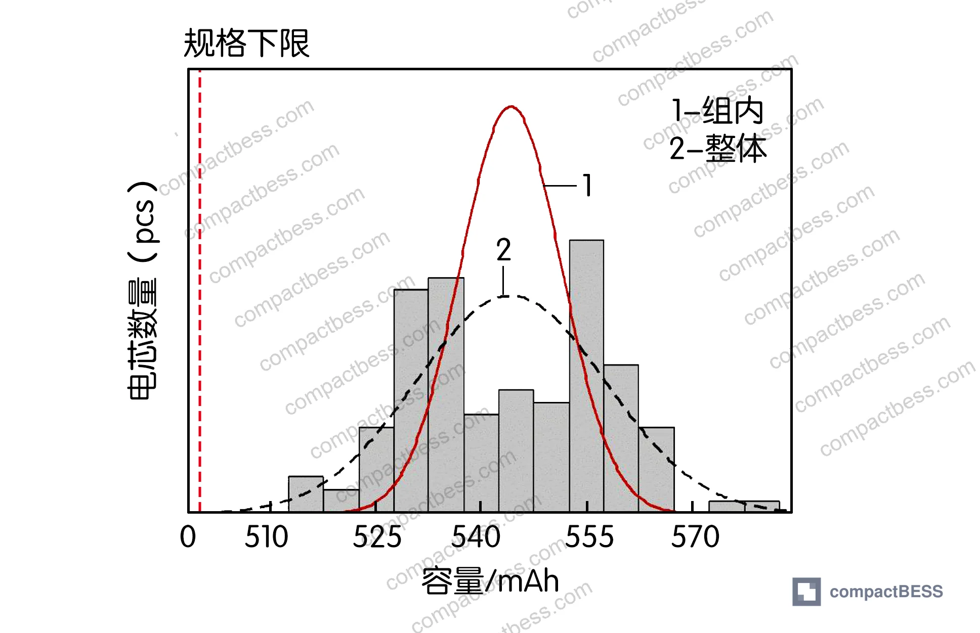 Figure 4: Internal resistance distribution chart for 502339-500 cells across four separator types, showing DCR values ranging 47–49 mΩ with separator-dependent spread