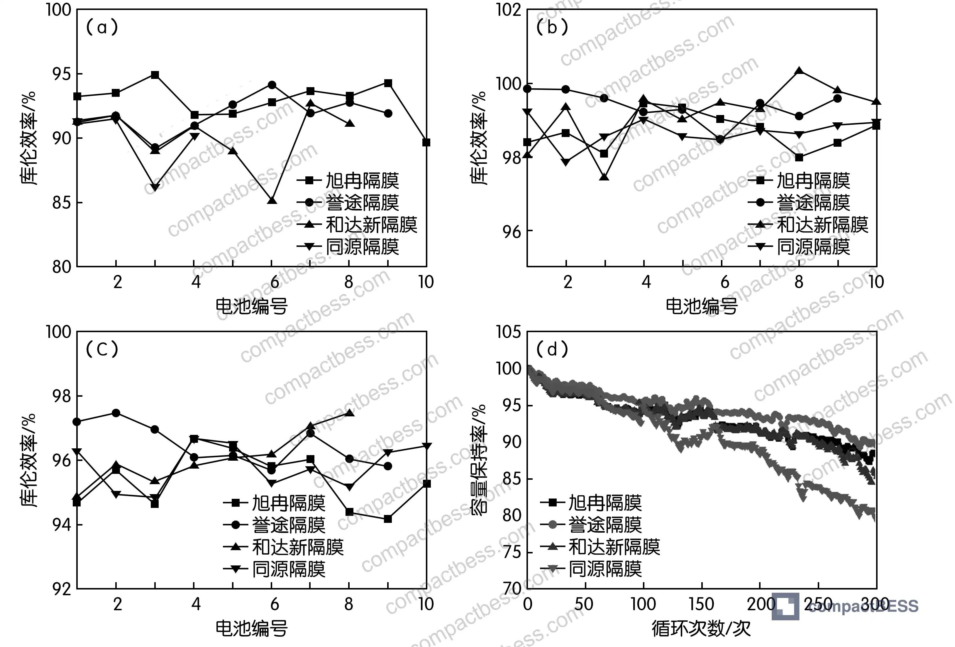 Figure 5: Coulombic efficiency data at 0.2C, 0.5C, and 1C rates (panels a–c) and 1C cycle performance comparison (panel d) for four separator types in 502339-500 polymer pouch cells