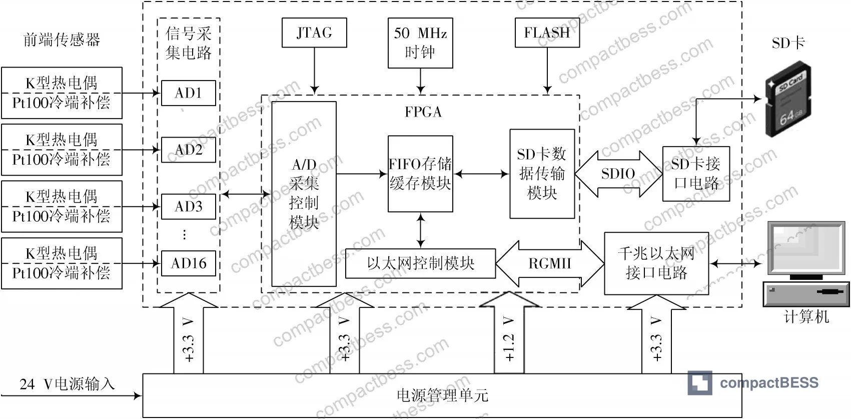 Figure 1: System architecture showing FPGA control core, multi-channel A/D conversion circuits, Gigabit Ethernet data transmission path, SD card backup interface, and power supply modules