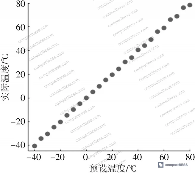 Figure 10: Post-calibration temperature measurement validation results across all 16 channels at 10 randomized test points