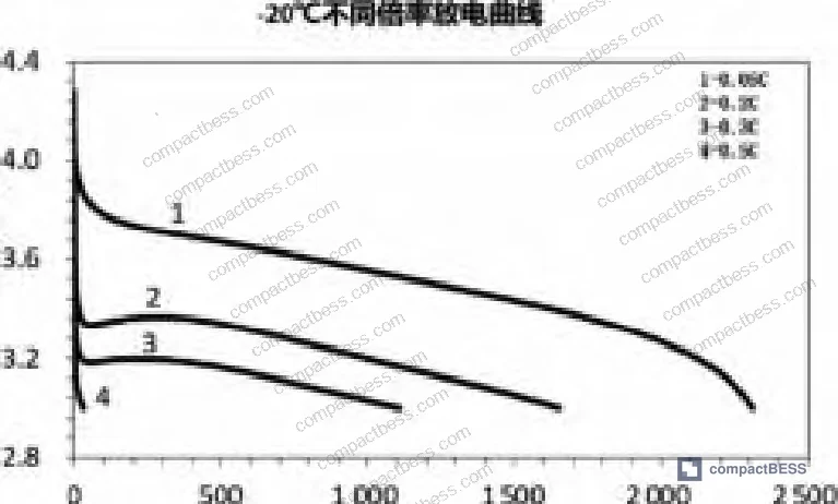 Figure 1: Typical discharge curve showing four-stage polarization evolution in a lithium-ion pouch cell