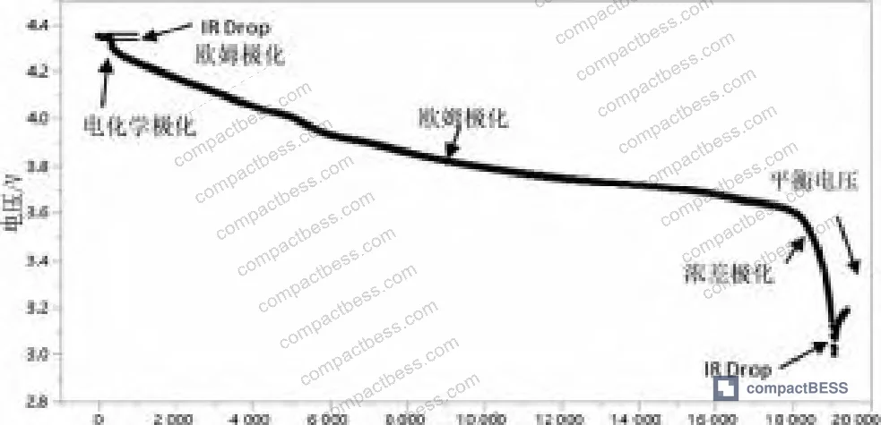 Figure 2: Discharge voltage curves at –20 °C under multiple C-rates comparing standard and high-polarization pouch cells