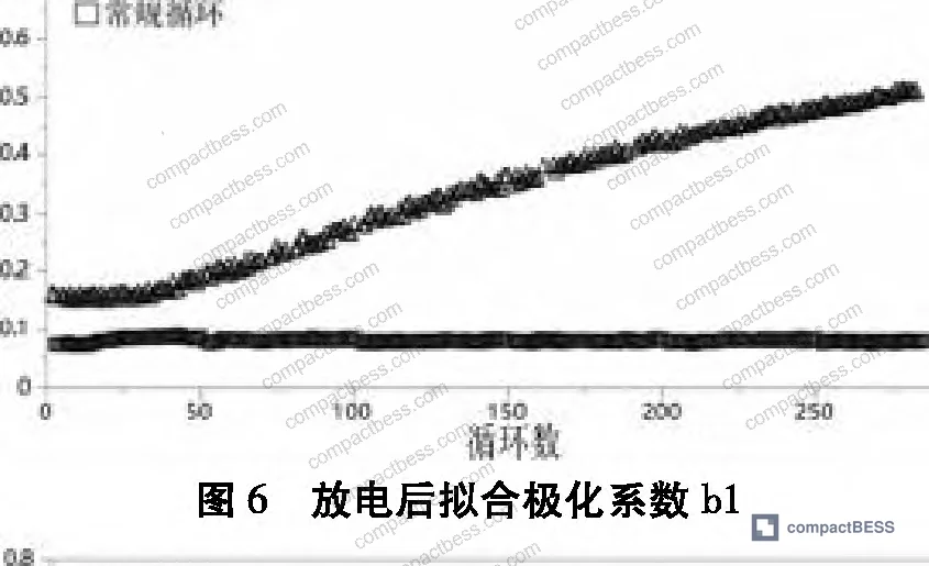 Figure 4: DCIR comparison between standard-process and high-polarization pouch cells at –20 °C discharge, 1C/1s measurement