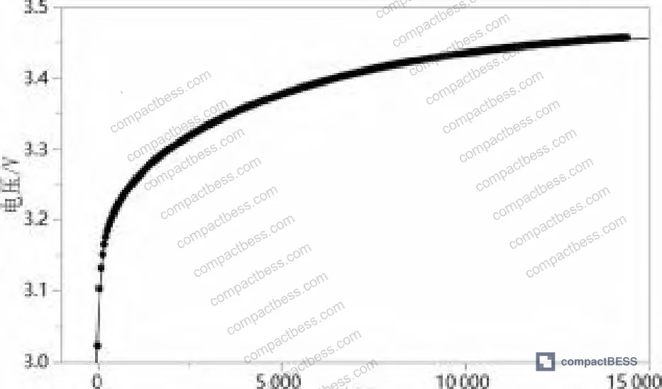 Figure 6: Fitted polarization coefficients b1 (liquid-phase diffusion) and b3 (solid-phase diffusion) plotted against cycle count for calendar-aged vs. standard cycled cells