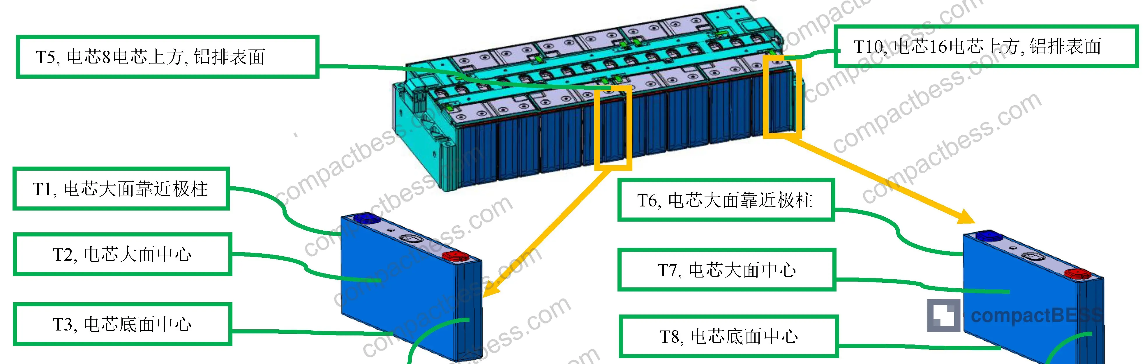 Figure 1: Temperature sensor placement layout showing T1–T10 collection points across Cell 8 and Cell 16 and their corresponding aluminum busbars in the 2P8S module