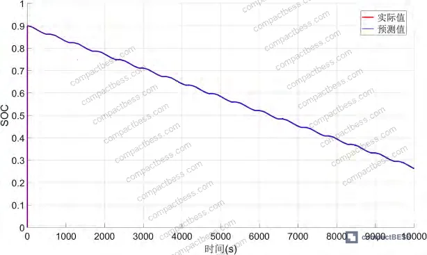 Figure 1: Simulation validation setup — VRB test profiles covering constant-current pulse charging and trapezoidal pulse discharge conditions
