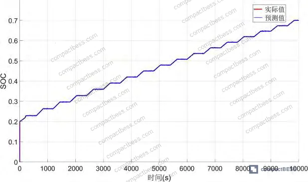 Figure 3: SOC prediction curve under constant-current pulse charging — RLS-EKF predicted vs. actual values, 0–10,000 s test window