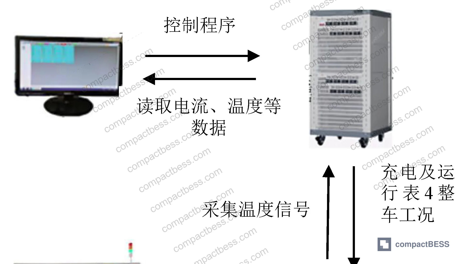Figure 3: Experimental platform showing the battery module inside the explosion-proof temperature chamber connected to the power battery test cabinet