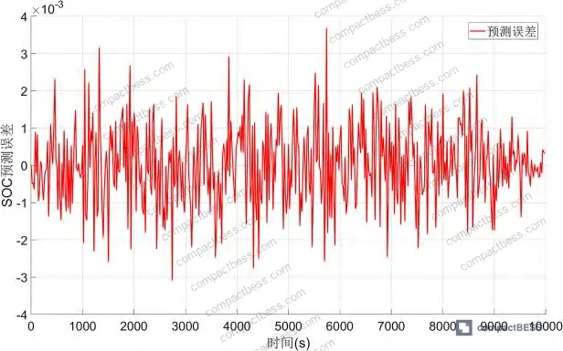 Figure 4: SOC prediction error under constant-current pulse charging — RMSE 0.0011, mean error 0.00083